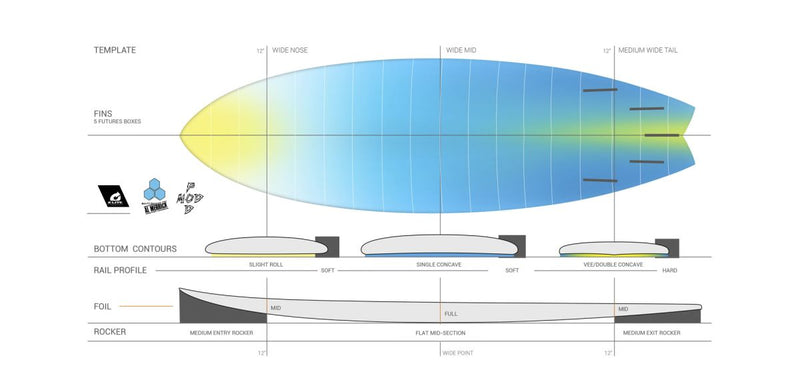 Load image into Gallery viewer, Torq Channel Islands Pod Mod 5'10 Surfboard