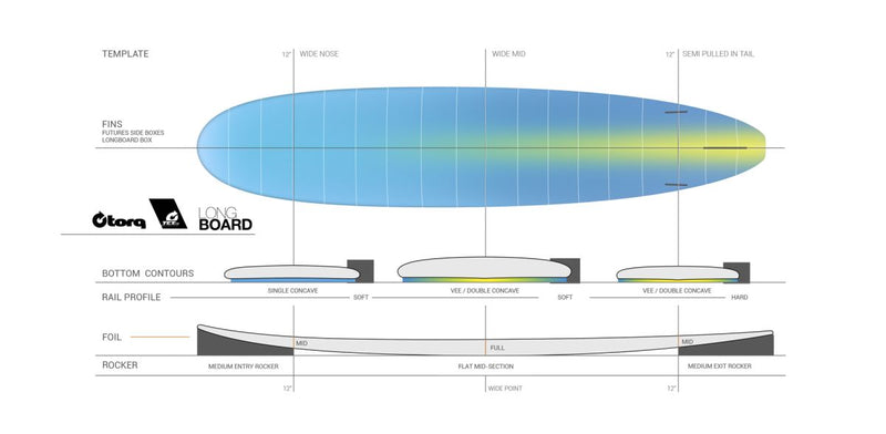 Load image into Gallery viewer, Torq Longboard 9'0 Surfboard