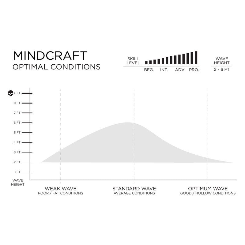 Load image into Gallery viewer, Firewire Mindcraft 5'10
