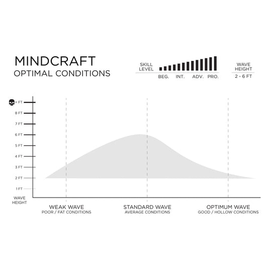 Firewire Mindcraft 5'10